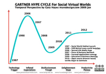 Le cycle de médiatisation de Second Life