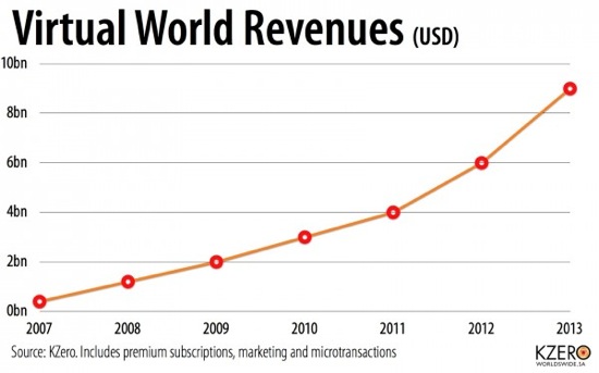 kzero-virtual-world-revenues