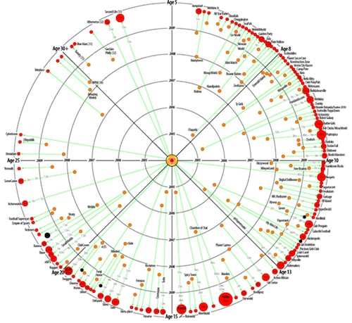 Cartographie des univers virtuels par tranche d'âges