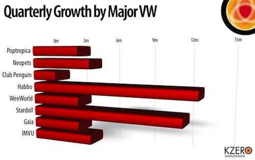 Croissance des univers virtuels pour T3 2009