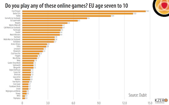Popularité des univers virtuels en Europe
