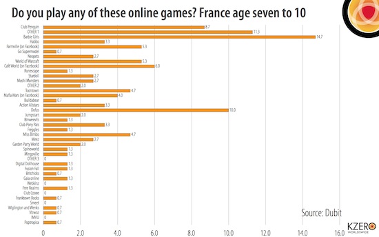 Classement des univers virtuels pour les 7-10 ans en France