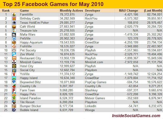 x jeux de Zynga sont dans le Top10 de Facebook