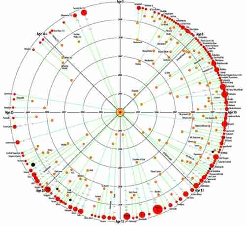 Cartographie des univers virtuels par tranche d'âges
